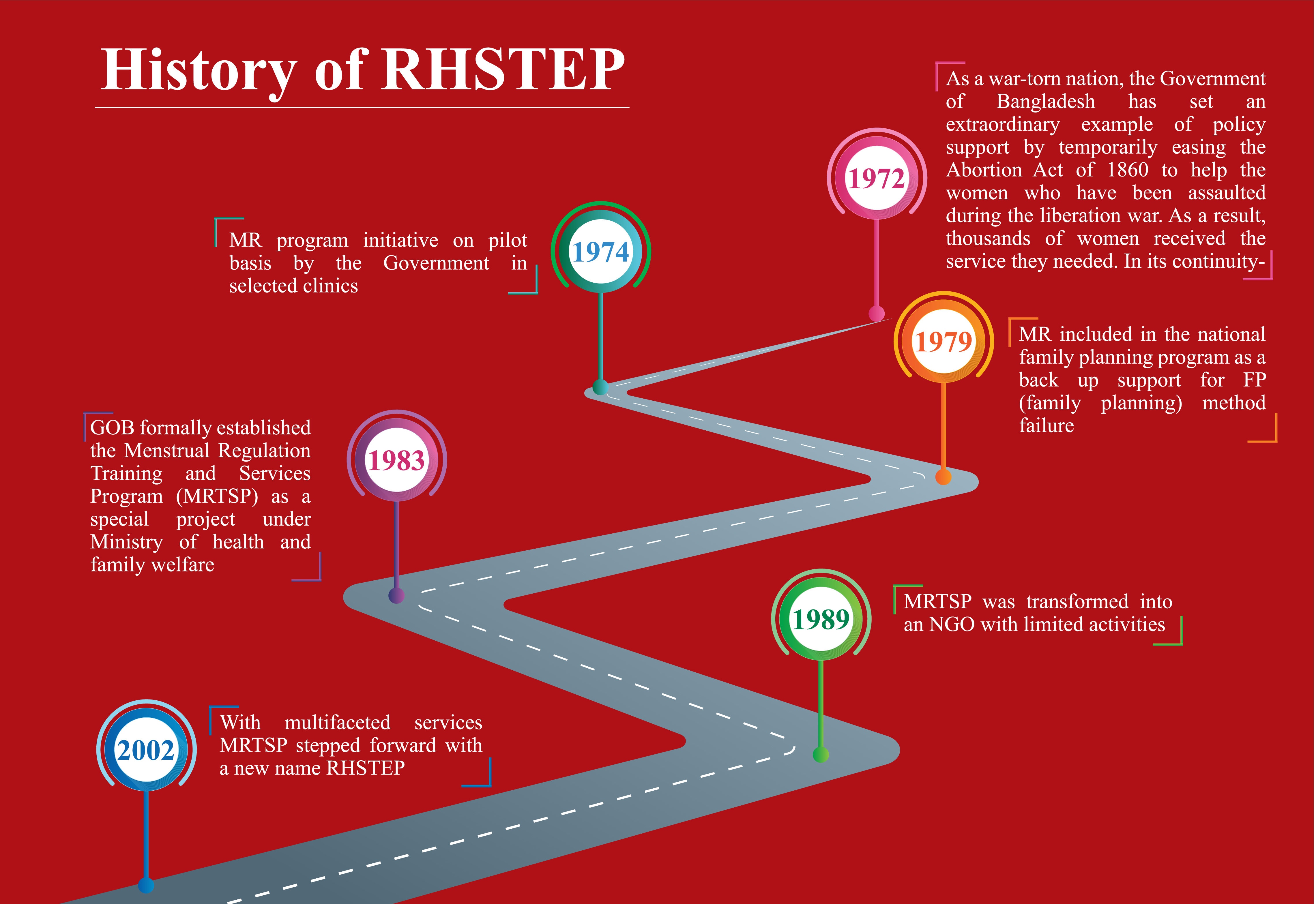 About RHSTEP